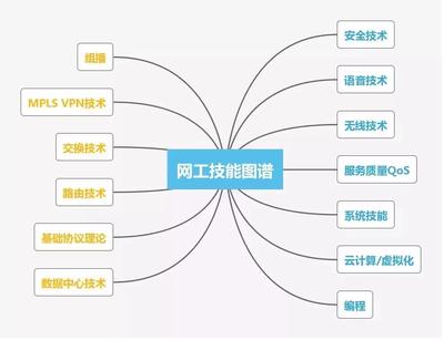網(wǎng)絡(luò)工程師技能圖譜，這些你都會(huì)嗎？